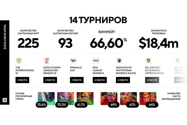 Team Spirit отыграла 93 матча с винрейтом в 66,6% в 2021 году 