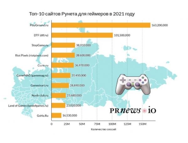 Опубликован рейтинг российских СМИ для геймеров
