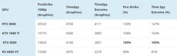 [Утечка] Первые данные о производительности NVIDIA RTX 3050 в 3DMark