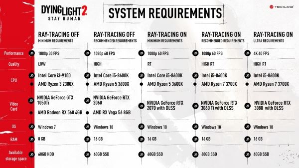 Обновлённые системные требования к ПК Dying Light 2: Stay Human с NVIDIA DLSS