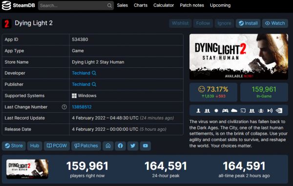 Релиз Dying Light 2 в Steam оказалcя крайне успешным и превзошел онлайн оригинала почти в 4 раза