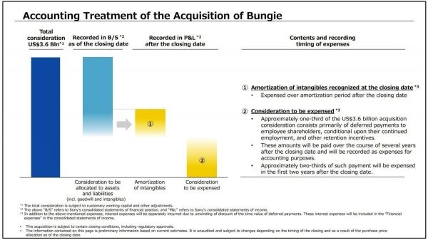 Sony потратит 1,2 миллиарда долларов на поощрение сотрудников Bungie